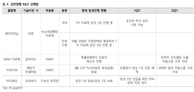 “유한양행, 레이저티닙 마일스톤에 2020년 최대 실적 예상”