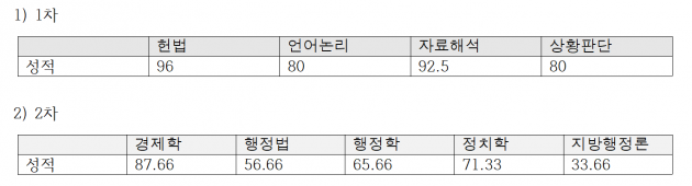 PSAT공부법…처음엔 '양치기' 70점 넘으면 '문제의도 파악'