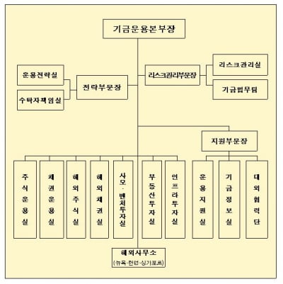 해외투자 강화하는 국민연금, 해외증권실 확대 개편