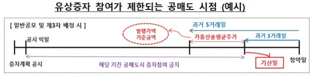 제도개선 나선 금융위 "발행가 확정 전 공매도하면 유증 참여 금지" 