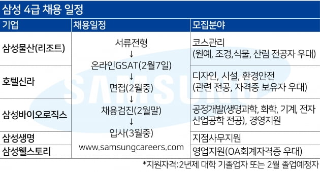 '손씻기'면접 있는 삼성웰스토리, 수도권 근무자 뽑는 삼성생명 