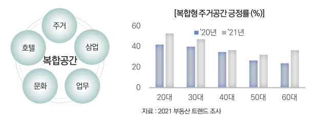 올해 부동산 시장 트렌드는 '공간압축,프롭테크,오피스 변신' 등