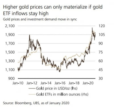 "올해 은·백금 가격 상승세가 금을 능가할 것"[독점 UBS리포트]