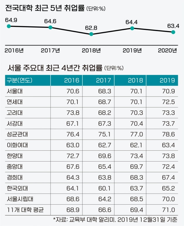 서울 주요대 취업률 높은 빅3는 '성균관대·한양대·서강대'