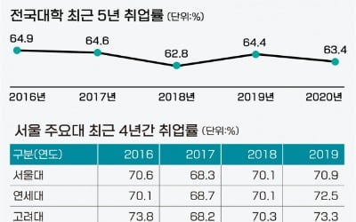 서울 주요대 취업률 높은 빅3는 '성균관대·한양대·서강대'