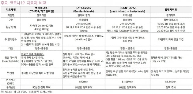 "셀트리온, 긴급사용승인 받을 것…매출 지속성이 중요"