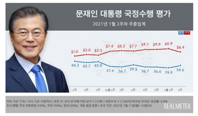 자료=리얼미터