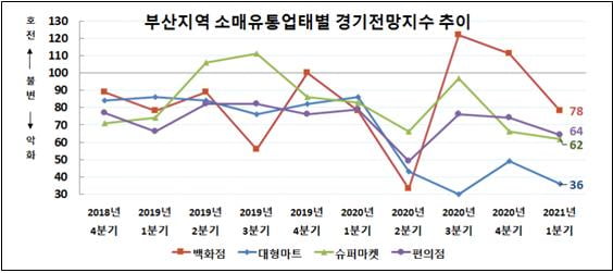 부산상의 조사 "부산지역 소비시장 한파, 신년,신학기, 명절특수도 옛말"