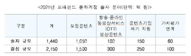 문체부, 콘텐츠·관광·스포츠 모태펀드에 2985억원 신규 투자 