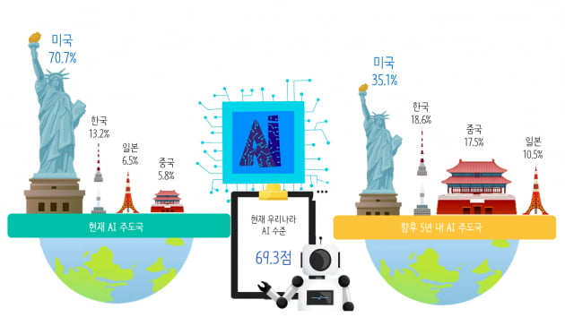 기업 49% "AI가 사람 대체할 것"…한국 기술 수준은 '69점'