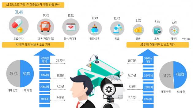 기업 49% "AI가 사람 대체할 것"…한국 기술 수준은 '69점'