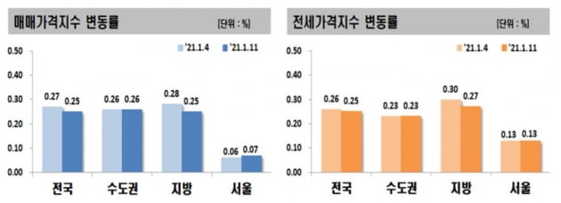 원베일리 분양가에 강남 재건축 '들썩'…GTX에 고양·양주 '강세'