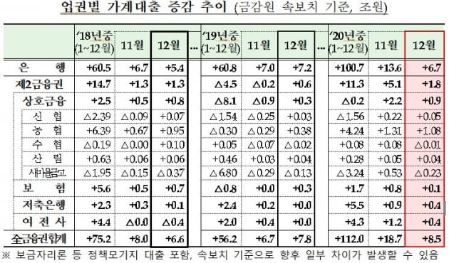 대출 규제 효과…12월 금융권 가계대출 급감