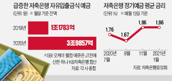 하루만 맡겨도 年 2%…저축은행 '파킹통장'에 3조원 밀물