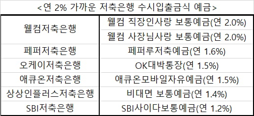 하루만 맡겨도 年 2%…저축은행 '파킹통장'에 3조원 밀물