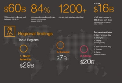 자금 넘치는 벤처투자... '언텍트' 다음 테마는 '클라이밋 테크'