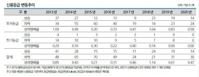 기업 신용등급 상하향배율 0.47배…"하향 기조 뚜렷"