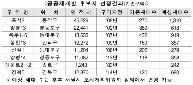 [속보] 흑석2구역 등 8곳 공공재개발 후보지 선정