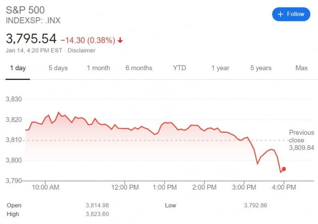 [김현석의 월스트리트나우]  $1.9 trillion to be poured out by Biden...  An uneasy tech stock