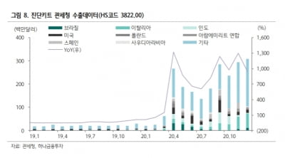 12월 진단키트 수출금액 3400억원…'사상 최대'