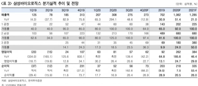 “삼성바이오로직스, 올해 관건은 4공장 수주 실적”