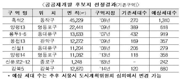 서울 8곳 공공재개발 추진…"신규 분양·공공임대 1500가구씩 공급 예상"