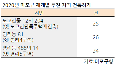 Villa market lit by public redevelopment...  Mapo splitting 800 households [집코노미]