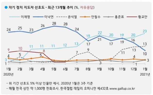 '사면론'에 엇갈린 지지율…'이재명 23% vs 이낙연 10%'