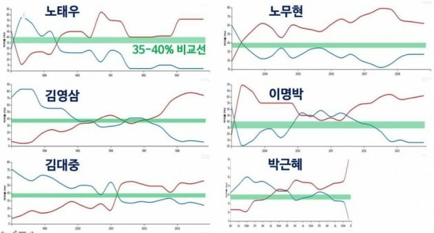 문재인 대통령의 최근 지지율 35~40%(초록색)와 역대 대통령 지지율(파란색) 및 부정평가 비율(빨간색)을 비교했다. / 출처=우종학 교수 페이스북