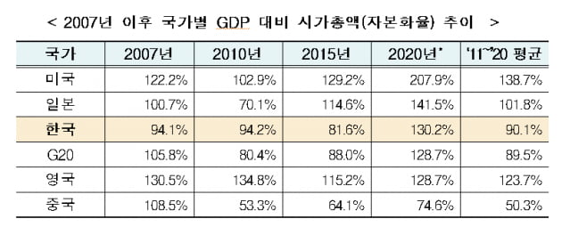 "한국 증시 버블 아니다"…G20 평균치에도 못 미쳐