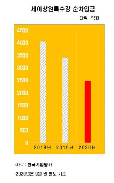 [김은정의 기업워치]자동차 업황 부진에도 수익성 끌어올리는 세아창원특수강