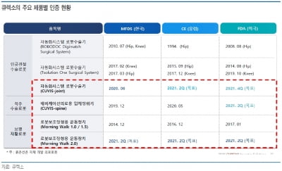 “큐렉소, 올해 의료로봇 본격 해외진출…실적 성장할 것”