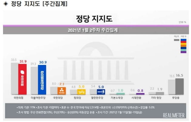 자료=리얼미터