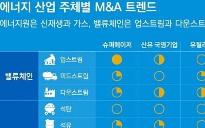 에너지산업 M&A 역대 최저→폭발적 증가... "사업 재편 본격화"