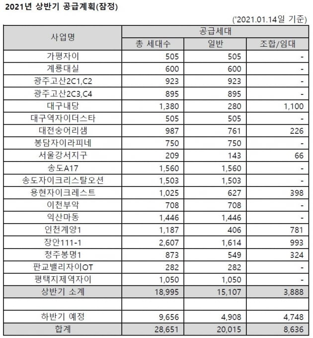 GS건설, 올해 27개 단지·2만8000여채 공급 예정