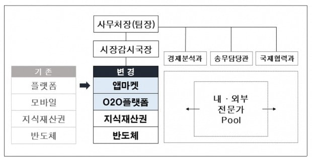 자료=공정위 제공