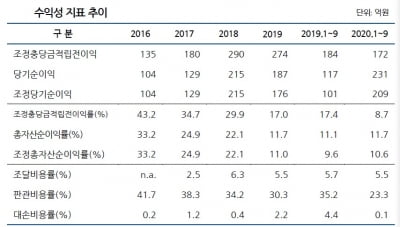 무궁화신탁, 신규 기업 신용등급으로 BBB+ 받아…"비용효율성 우수"