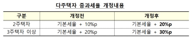 "집 팔아 남는 것 없다"…6월부터 종부세·양도세 대폭 인상