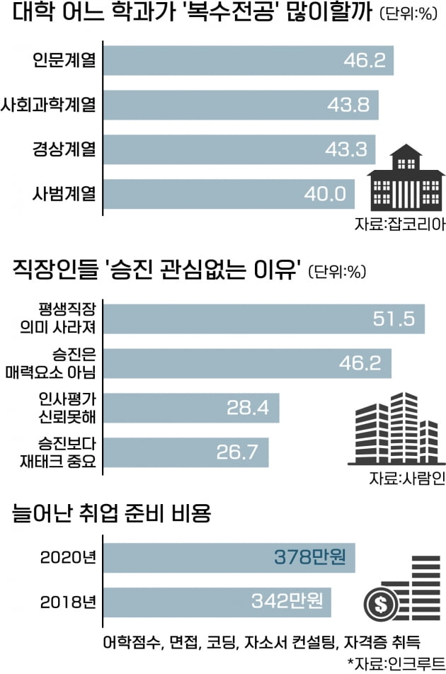 복수전공 많은 대학 학과는...인문>사회>경상계열