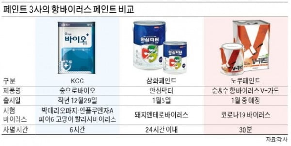 항바이러스 제품 경쟁 불붙은 페인트업계