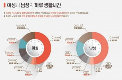 女가사노동 2시간1분, 男 38분…서울 맞벌이 부부 격차 3.7배