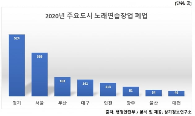 "노래방은 웁니다"…작년 2137곳 폐업, 13년 만에 최고치