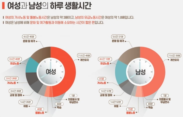 맞벌이 가정에서도…여성이 남성보다 집안일 3배 더해  