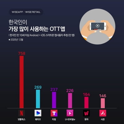 한국인 작년 넷플릭스에 5173억 긁었다…1년새 두 배 늘어