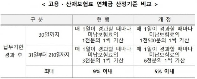 고용·산재보험료 연체금 상한, 9%에서 5%로 인하