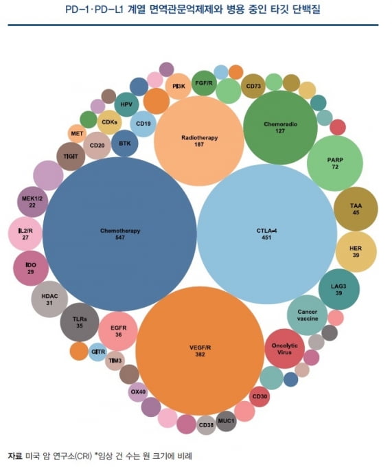 [Cover Story - part.2] 면역항암제 병용요법 춘추전국시대, 그 승자는?
