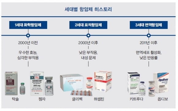 [Cover Story - part.2] 면역항암제 병용요법 춘추전국시대, 그 승자는?