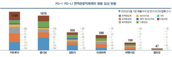 [Cover Story - part.2] 면역항암제 병용요법 춘추전국시대, 그 승자는?