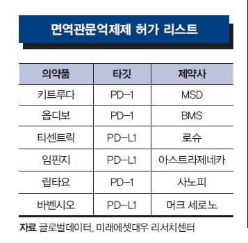 [Cover Story - part.2] 면역항암제 병용요법 춘추전국시대, 그 승자는?