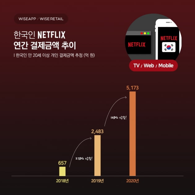 넷플릭스, 지난해 한국서 5000억 넘게 벌었다…'역대 최대'